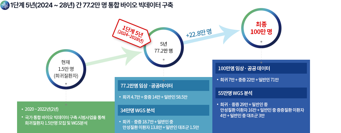 국가통합바이오 빅데이터 구축사업