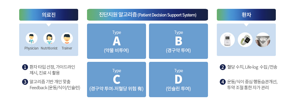 진단지원 알고리즘
