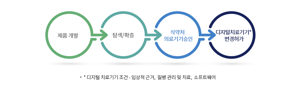 최초 당뇨디지털치료기기로 식약처 허가 완료, 신속한 시장 진입