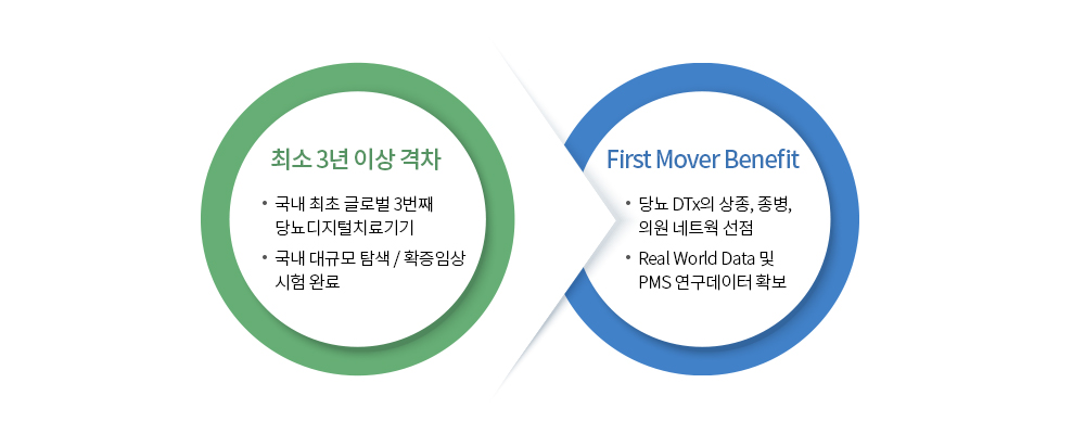 당뇨 후발주자와의 3년 이상의 초격차, First Mover 시장 선점